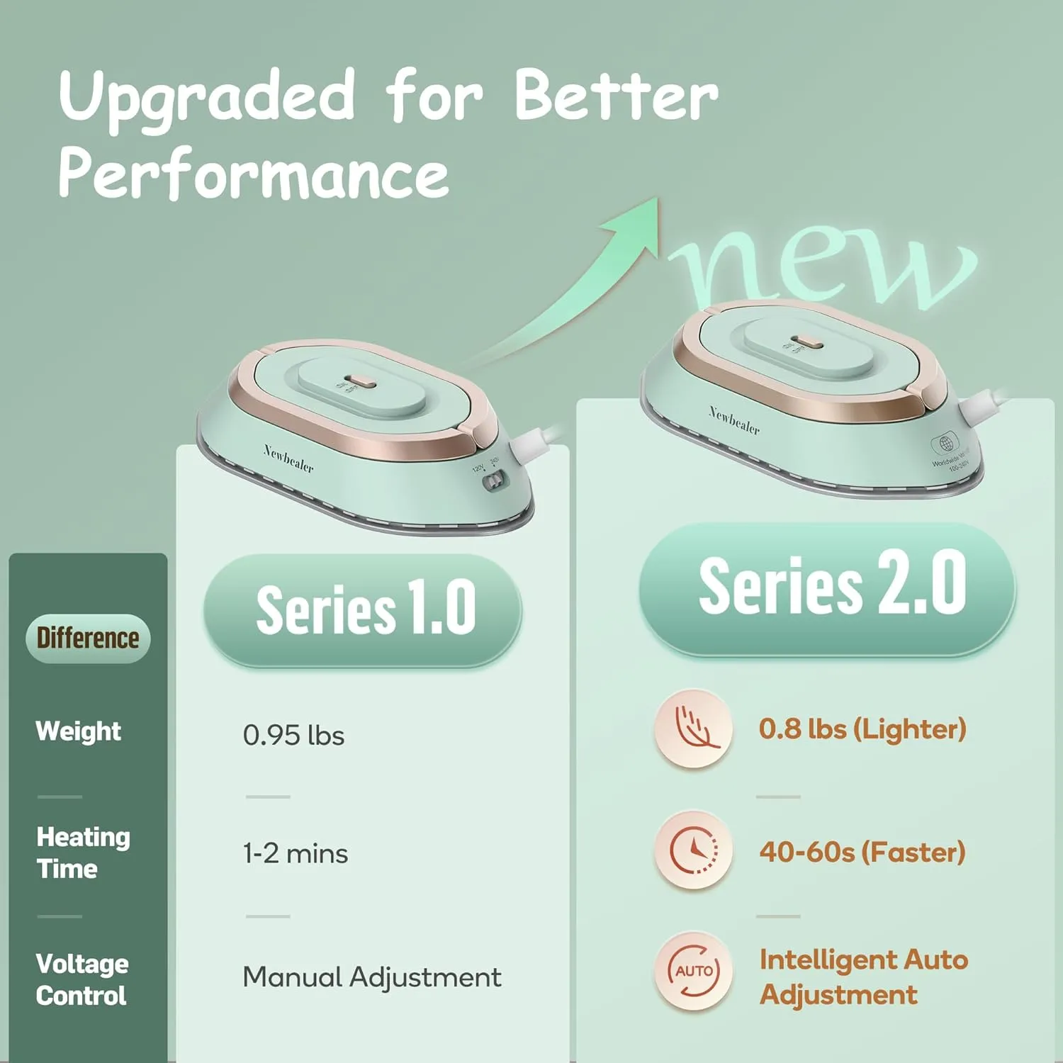 Newbealer Travel Iron with Global Voltage, 100-240V Mini Dry Iron for Clothes (No Steam), Max 300W, 60s Heat Up, 302℉ Non-Stick Ceramic Soleplate, 0.8lbs Ultra-Lightweight (Green)