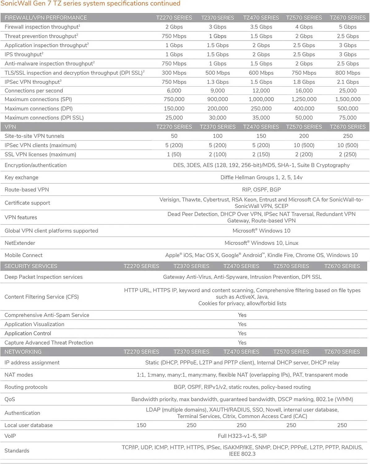 Sonicwall TZ370W Secure Upgrade Plus - 3YR Threat Edition (02-SSC-7299) | TZ370W Wireless Network Security Appliance with 3 Year Threat Protection Service Suite | Next-Generation Firewall