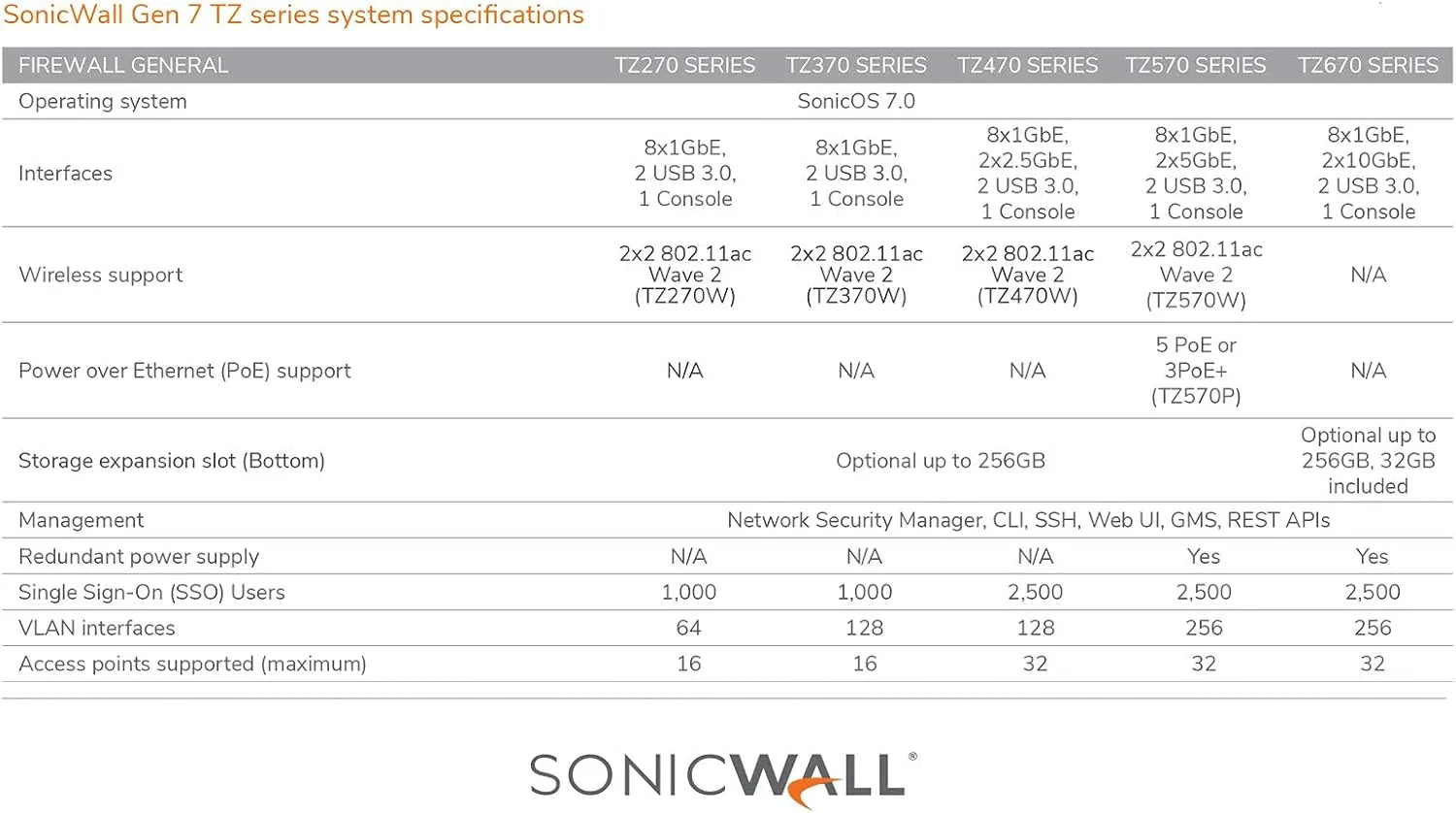Sonicwall TZ370W Secure Upgrade Plus - 3YR Threat Edition (02-SSC-7299) | TZ370W Wireless Network Security Appliance with 3 Year Threat Protection Service Suite | Next-Generation Firewall